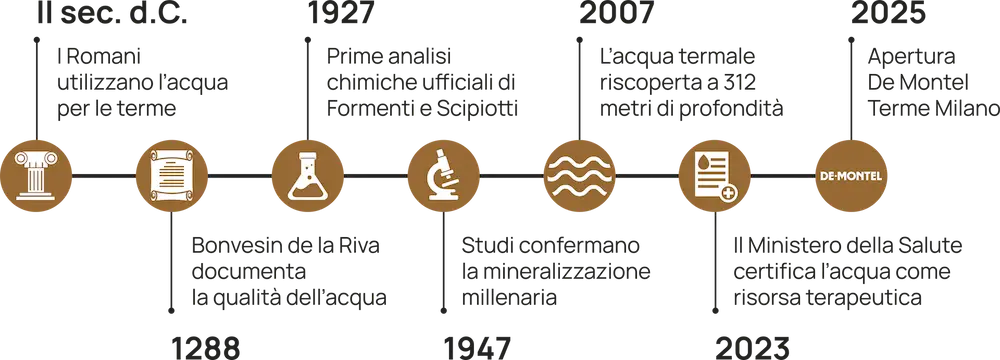 Cronologia della storia di De Montel Terme Milano, dall'epoca romana all'apertura nel 2025.