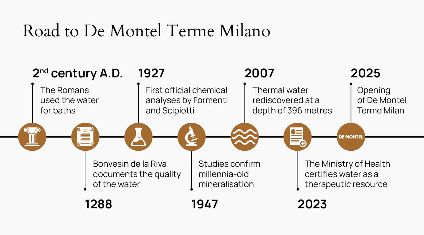 Chronology of De Montel Terme Milano: history of the spa, from Roman times to its opening in 2025.