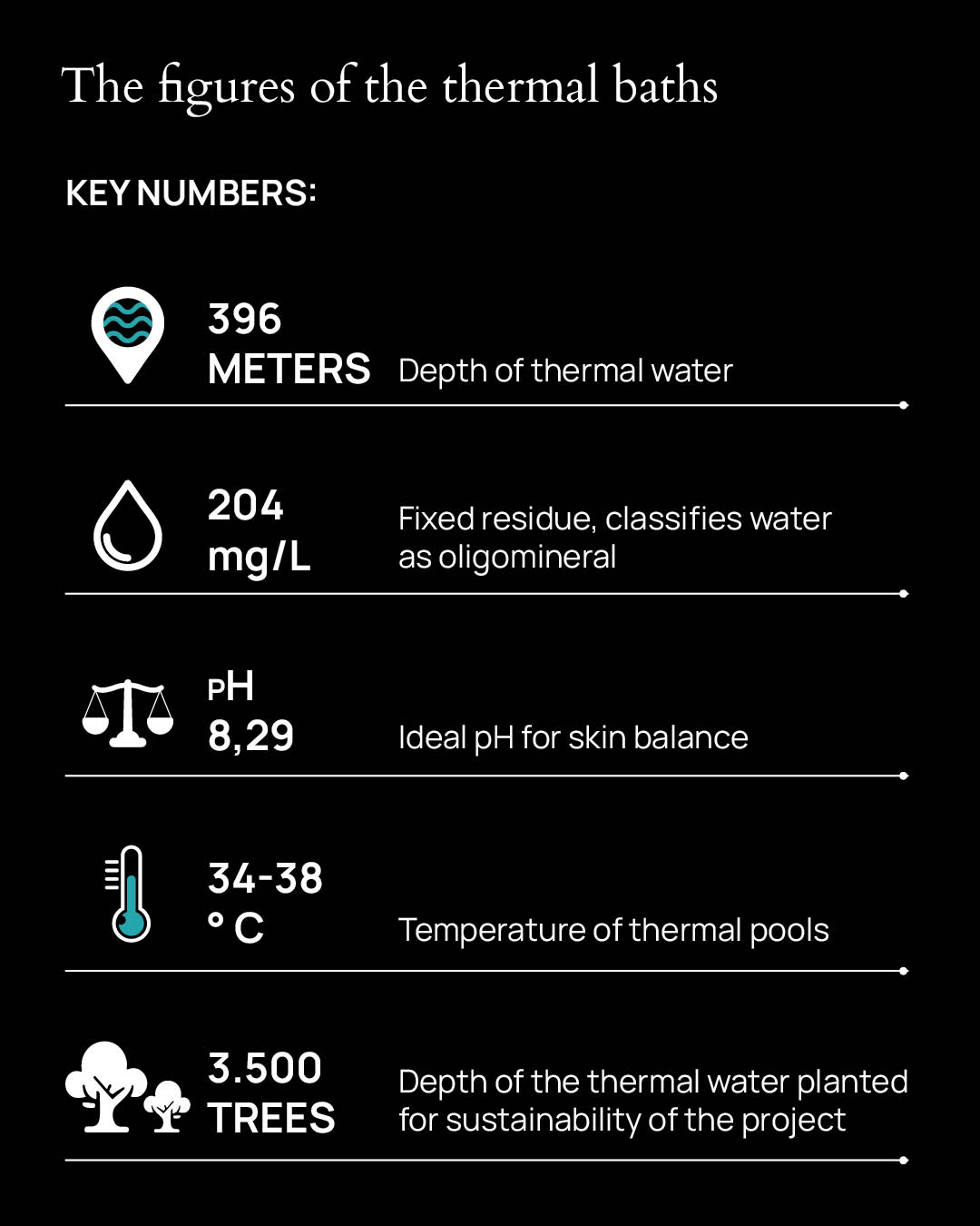 Infographic: key data on Milan's secret thermal water, including depth, mineral content, pH, temperature and sustainability initiatives.