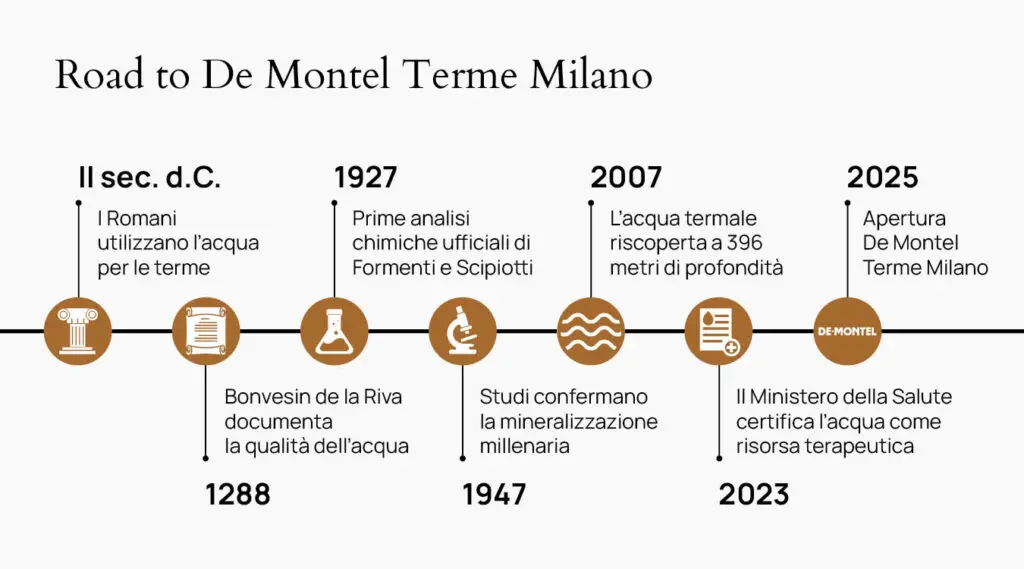 Chronology of De Montel Terme Milano: history of the spa, from Roman times to its opening in 2025.